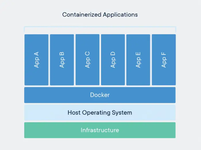 docker containers