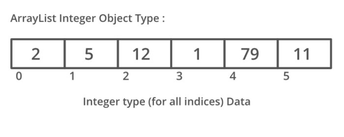 Array vs ArrayList in Java: Which One to Choose and Why?