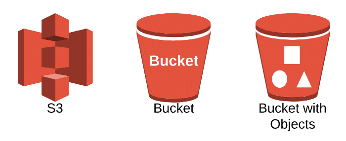 aws bucket