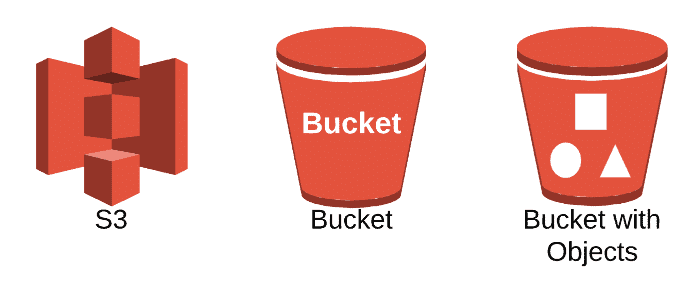 aws bucket