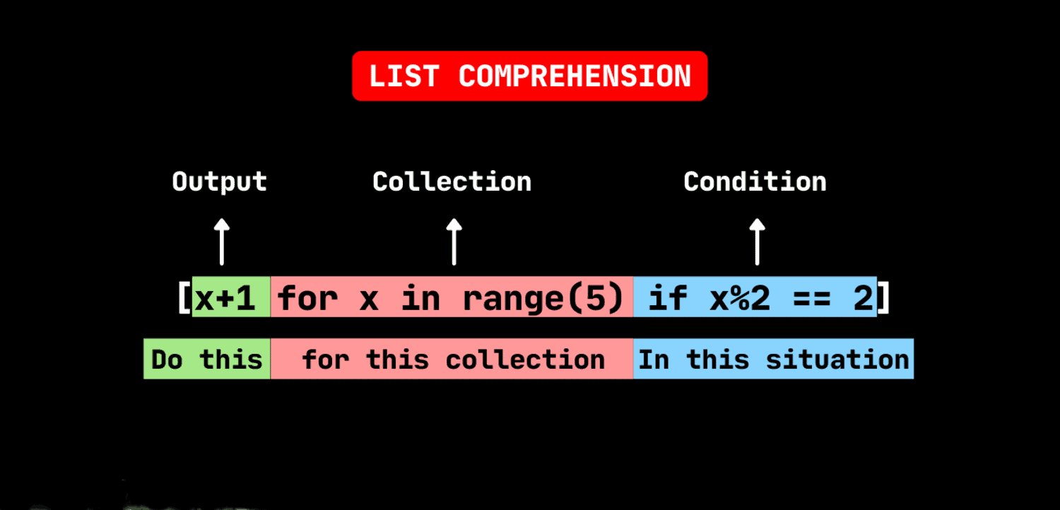 comprehension method