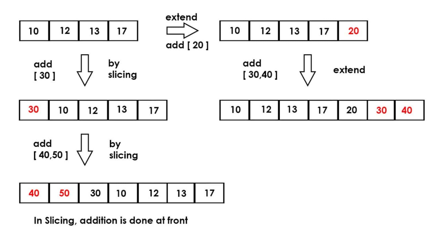 extend method