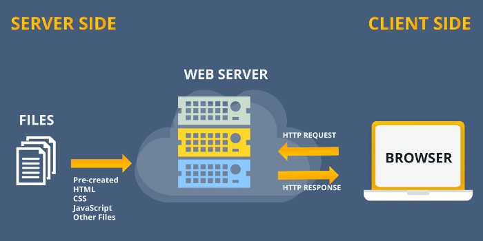 server side and client side