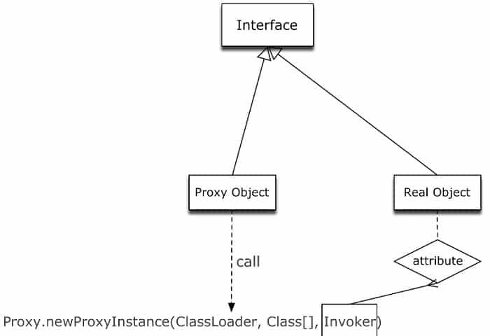 Dynamic proxy works