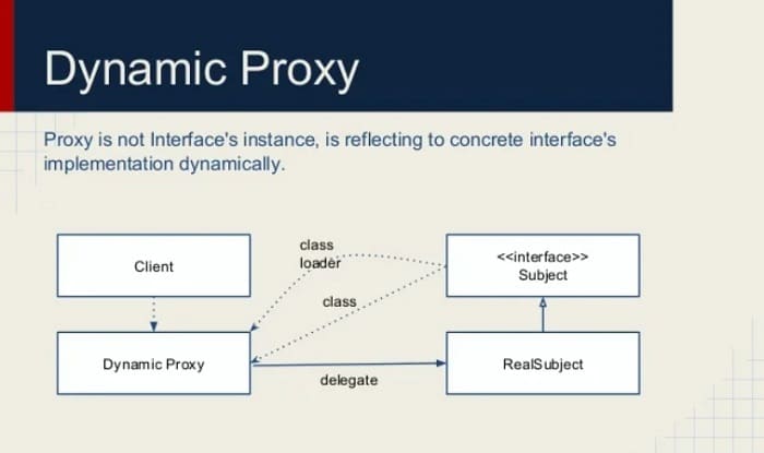Understanding Dynamic Proxy
