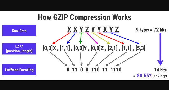 gzip compression work