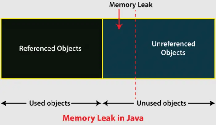 memory leak in java