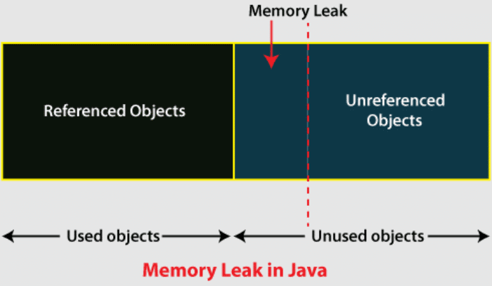 memory leak in java