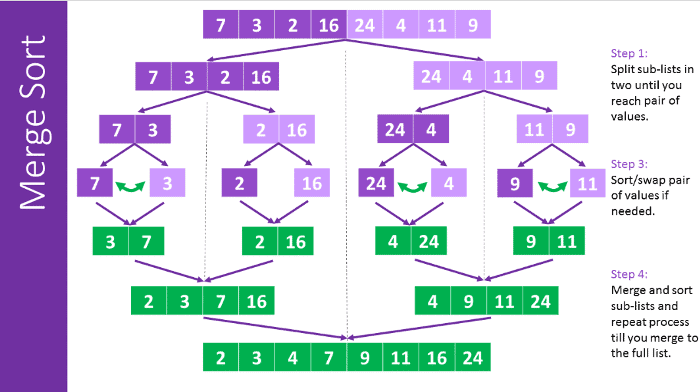 merge sort