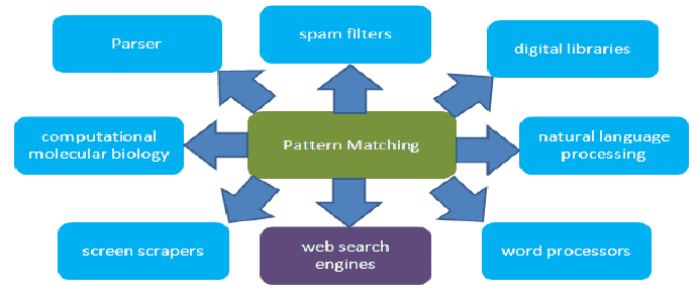 pattern matching