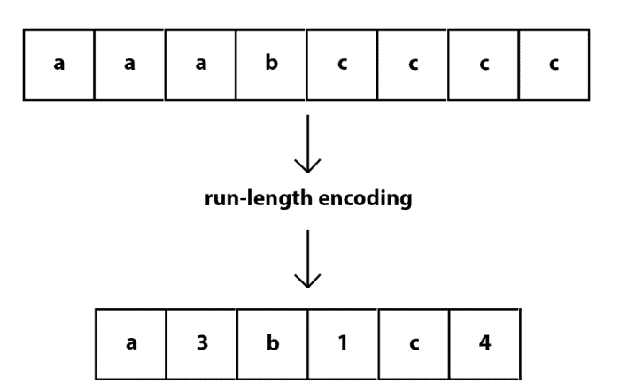 run length encoding