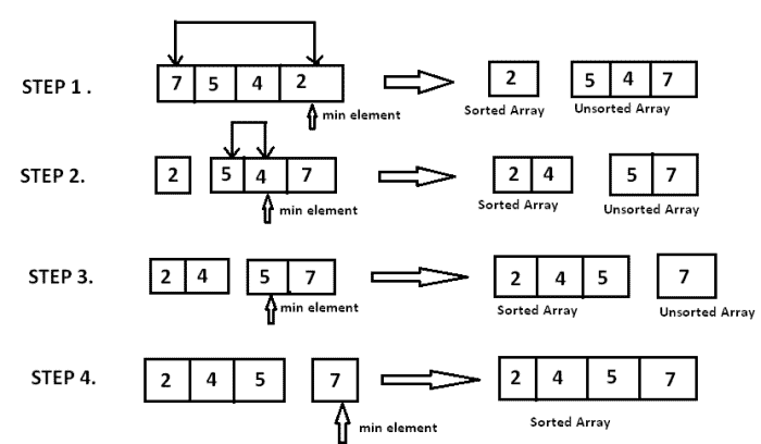 selection sort