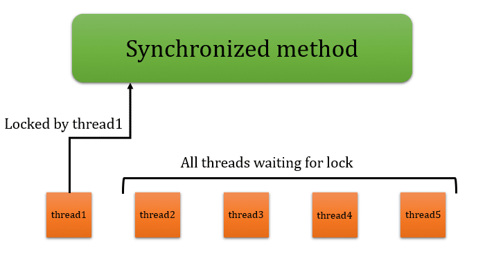 syncronized method