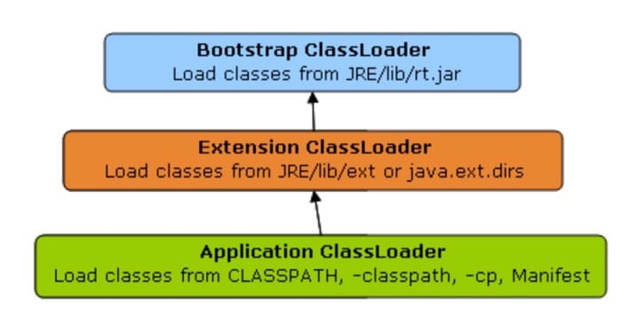 Application ClassLoader