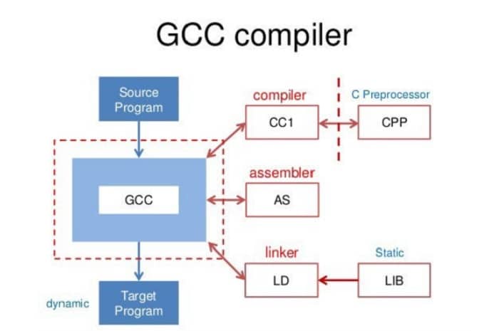 GCC Compilers