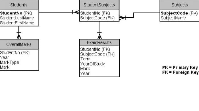 Database Project Ideas: Inspiring Concepts for 2024