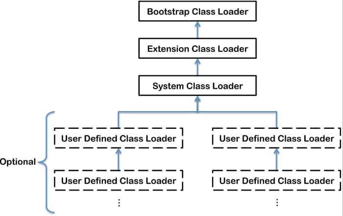 System ClassLoaders
