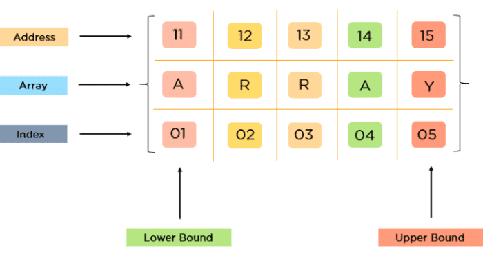 primitive and non primitive data types in c-array