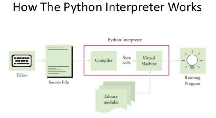 how does python interpreter work