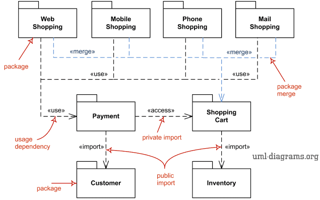 uml diagram for java-package diagram