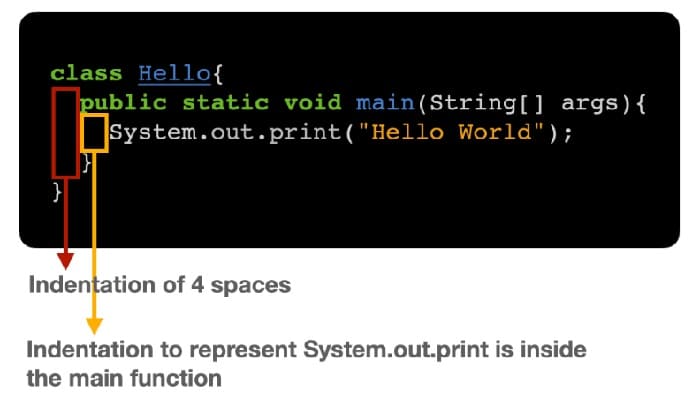 proper indentation