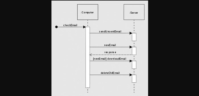 sequence diagram