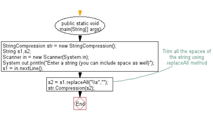 string compression