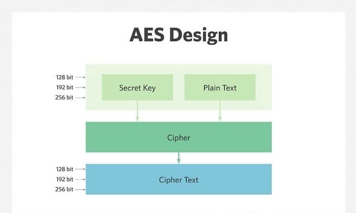 AES in java