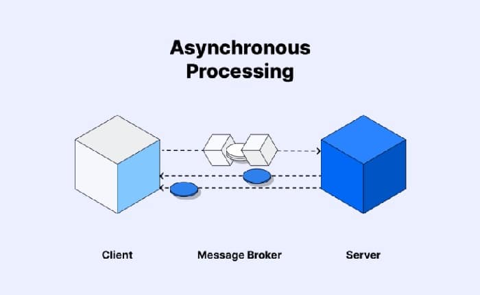 Asynchronous processing