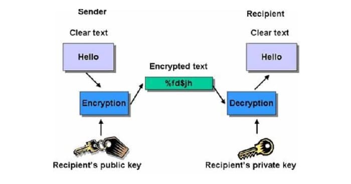 Encrypting in plaintext