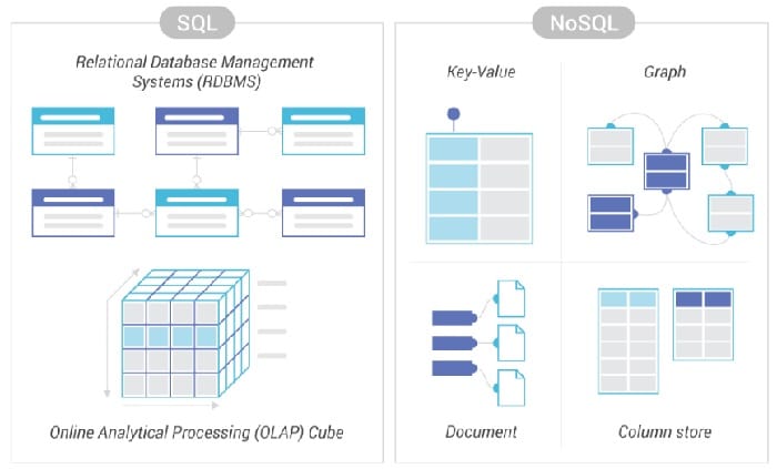 SQL vs NoSQL Relationships