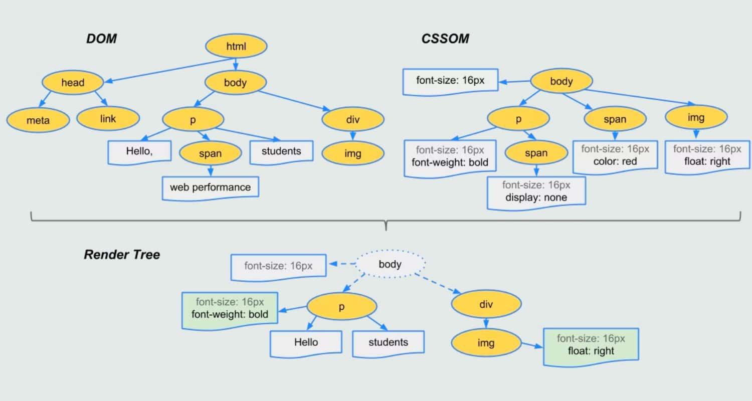 cssom and dom