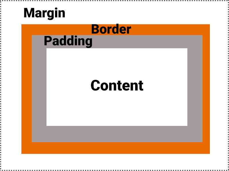 How to make a box in HTML?