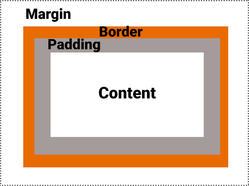 margin box in html