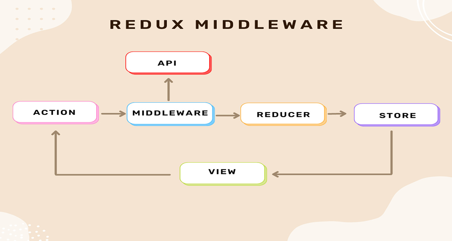 redux middleware